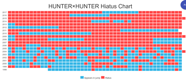 Hunter x Hunter Manga Reportedly Returns in January