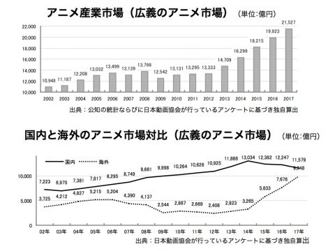 Anime Industry Report 2022 (Part 1): The Japanese Anime Industry Is Now  Worth Nearly 3 Trillion Yen, Its Largest Ever Recorded Since 2002 - Erzat :  r/anime