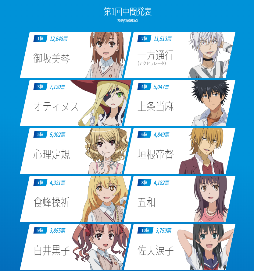 A certain scientific railgun outlet characters