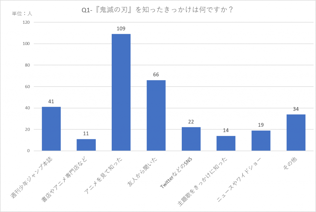 Demon Slayer: Kimetsu No Yaiba - How Demand Data Analysis Can