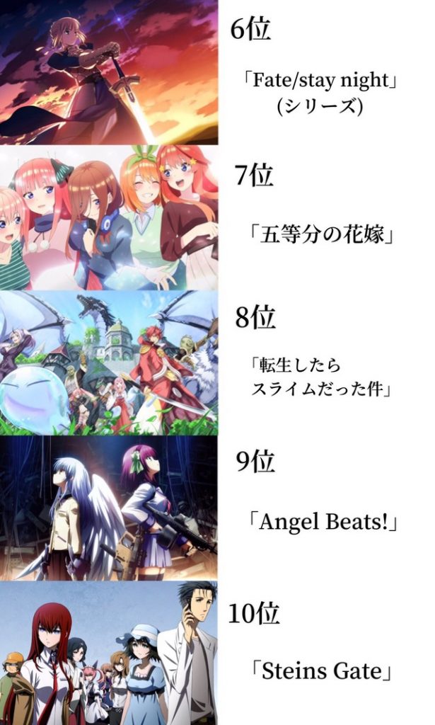 Top 20 Anime Series of 2010-2021 Ranked by Japanese Twitter